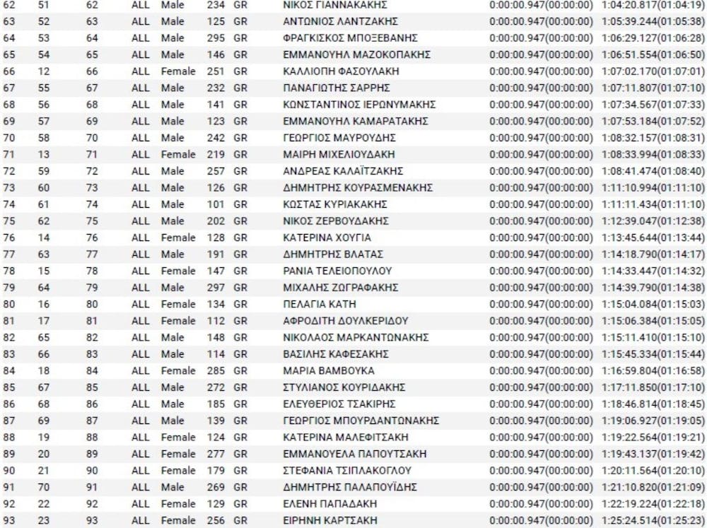 3η Γιορτή Αθλητισμού Γαύδου: Πρωτιά για Θωμαδάκη και Χατζηραφαηλίδου runbeat.gr